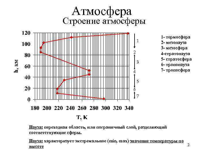 Атмосфера Строение атмосферы 1 2 3 4 1 - термосфера 2 - мезопауза 3