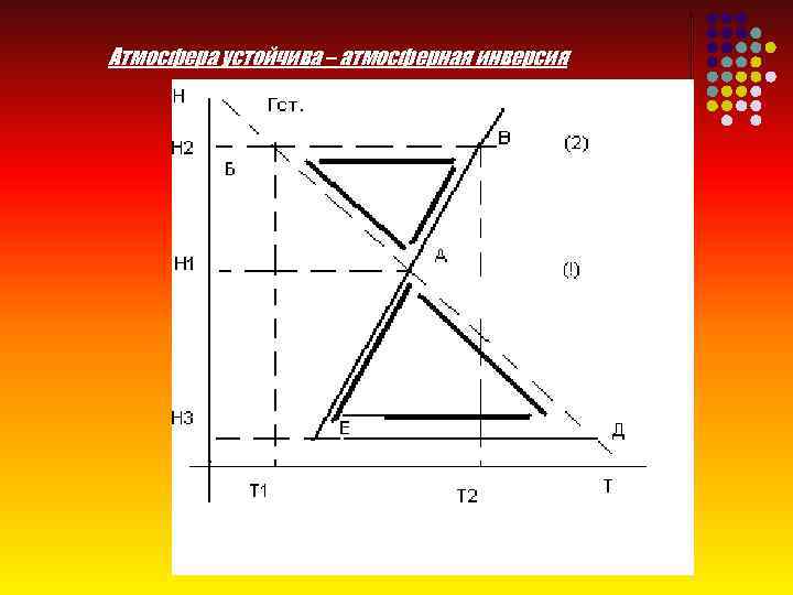 Атмосфера устойчива – атмосферная инверсия 