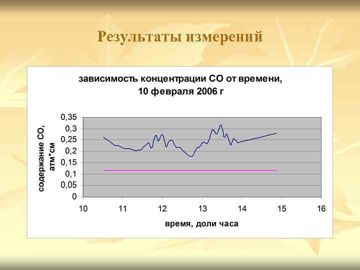 Результаты измерений 