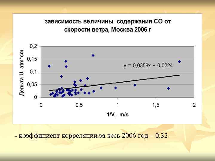 - коэффициент корреляции за весь 2006 год – 0, 32 