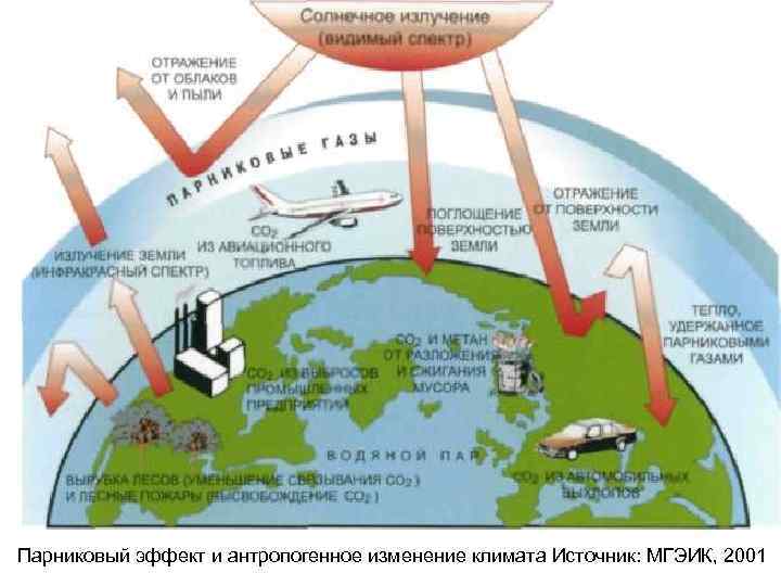 Парниковый эффект и антропогенное изменение климата Источник: МГЭИК, 2001 