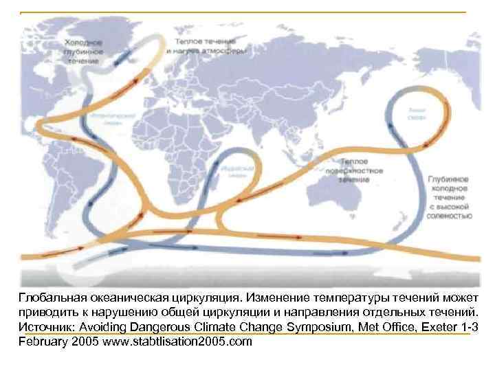 Глобальная океаническая циркуляция. Изменение температуры течений может приводить к нарушению общей циркуляции и направления