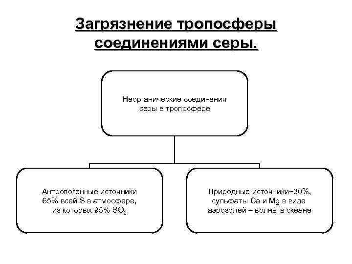 Загрязнение тропосферы соединениями серы. Неорганические соединения серы в тропосфере Антропогенные источники 65% всей S