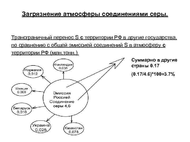 Загрязнение атмосферы соединениями серы. Трансграничный перенос S с территории РФ в другие государства, по