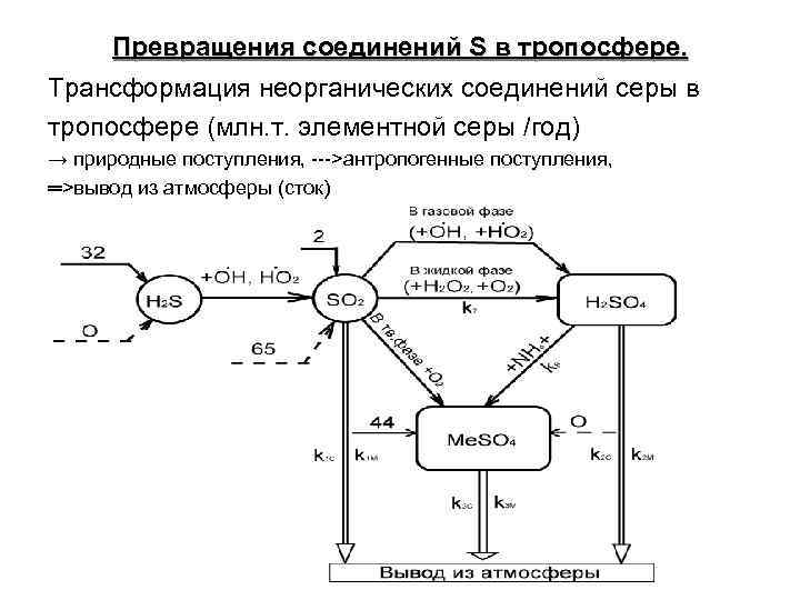 Превращения соединений S в тропосфере. Трансформация неорганических соединений серы в тропосфере (млн. т. элементной