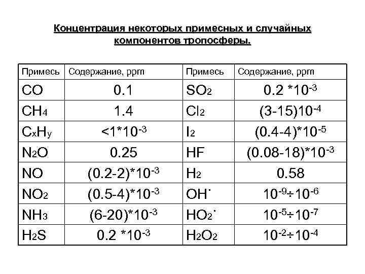 Концентрация некоторых примесных и случайных компонентов тропосферы. Примесь Содержание, ppm Примесь CO CH 4