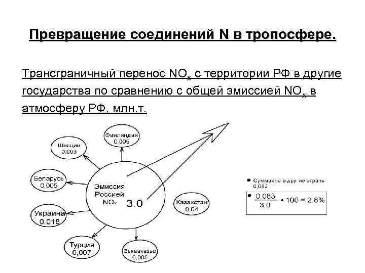 Превращение соединений N в тропосфере. Трансграничный перенос NOx c территории РФ в другие государства