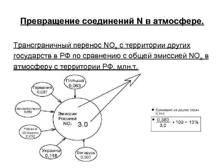 Превращение соединений N в атмосфере. Трансграничный перенос NOx c территории других государств в РФ