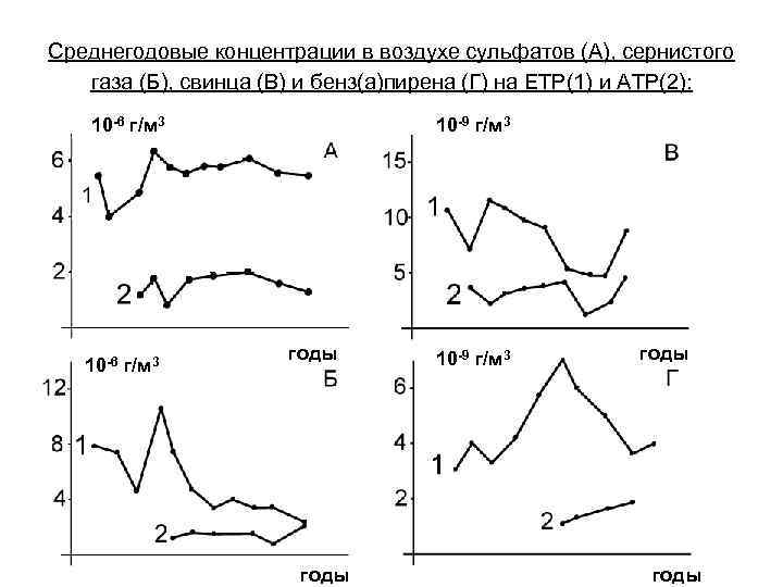 Среднегодовые концентрации в воздухе сульфатов (А), сернистого газа (Б), свинца (В) и бенз(а)пирена (Г)