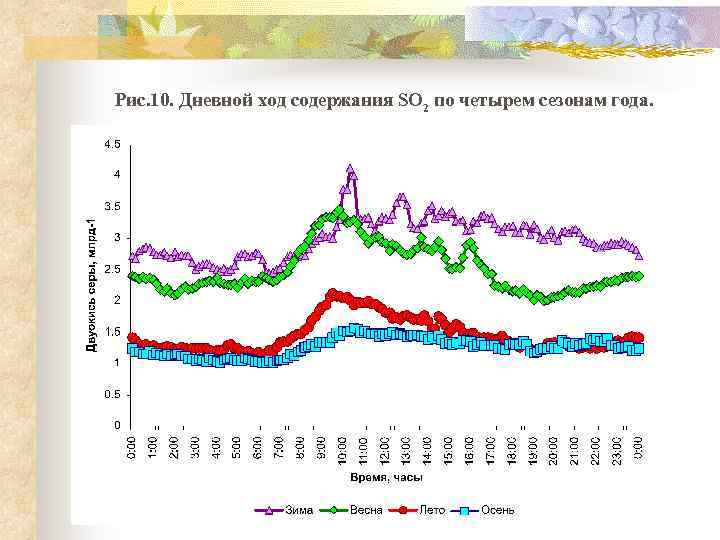 Рис. 10. Дневной ход содержания SO 2 по четырем сезонам года. 