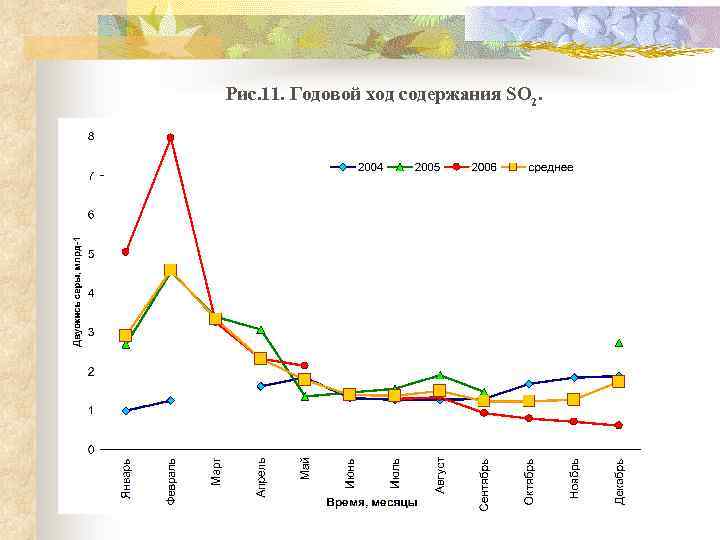 Рис. 11. Годовой ход содержания SO 2. 