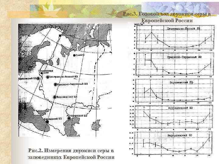 Рис. 3. Годовой ход двуокиси серы в Европейской России Рис. 2. Измерения двуокиси серы