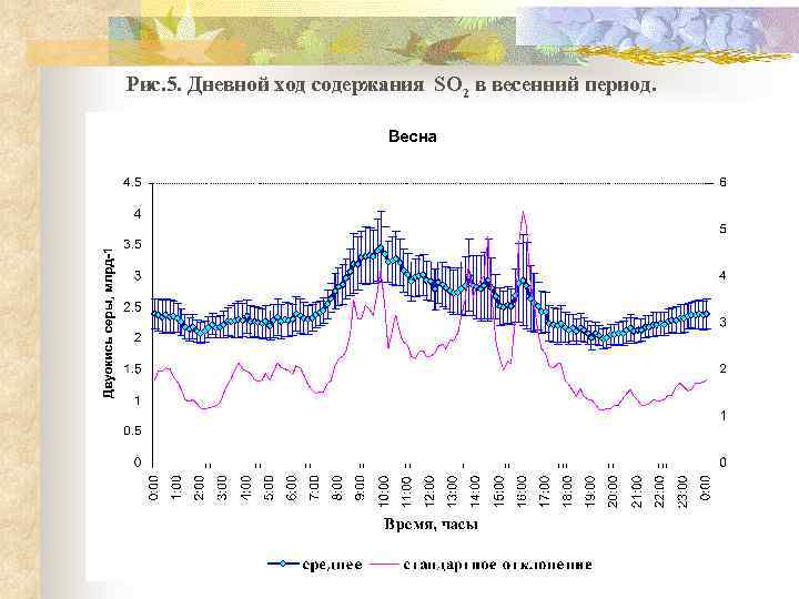 Рис. 5. Дневной ход содержания SO 2 в весенний период. 