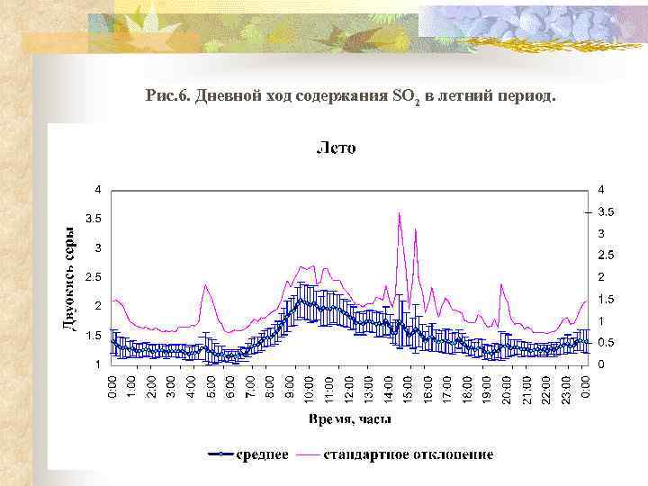 Рис. 6. Дневной ход содержания SO 2 в летний период. 