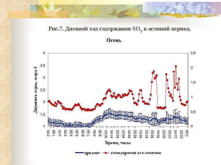 Рис. 7. Дневной ход содержания SO 2 в осенний период. 