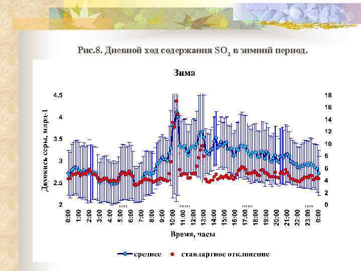 Рис. 8. Дневной ход содержания SO 2 в зимний период. 