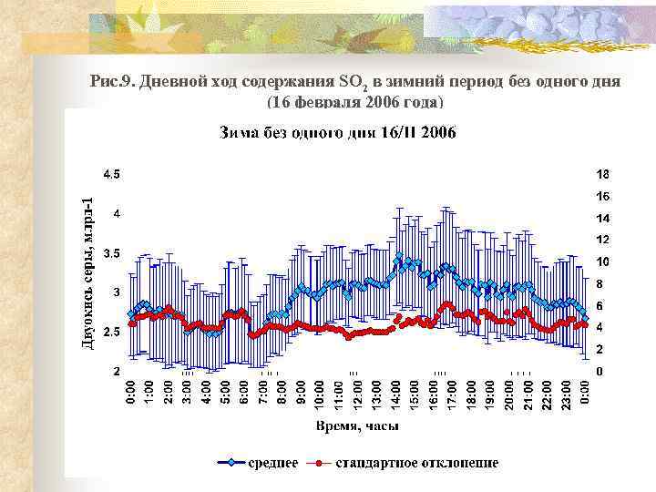 Рис. 9. Дневной ход содержания SO 2 в зимний период без одного дня (16