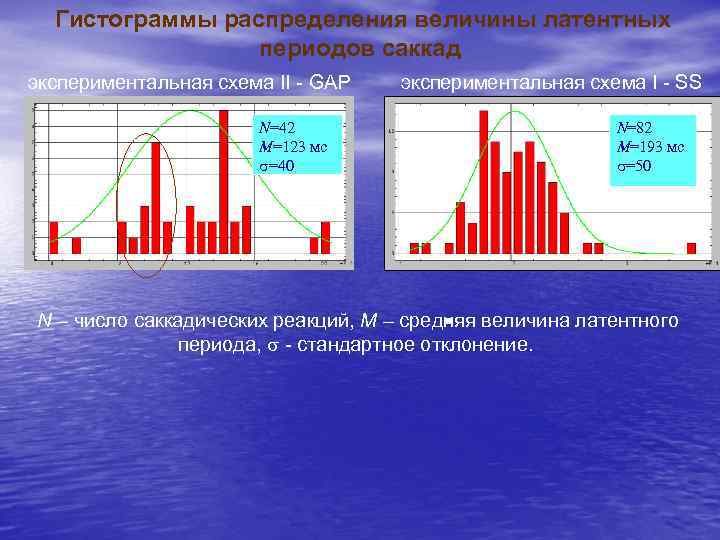 Гистограммы распределения величины латентных периодов саккад экспериментальная схема II - GAP N=42 M=123 мс