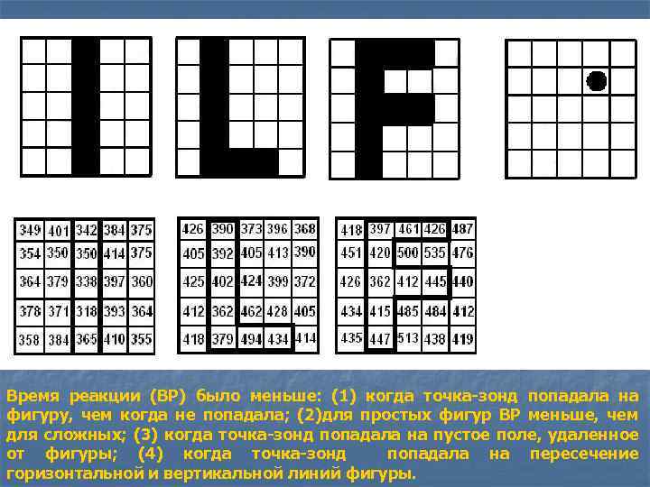 Время реакции (ВР) было меньше: (1) когда точка-зонд попадала на фигуру, чем когда не