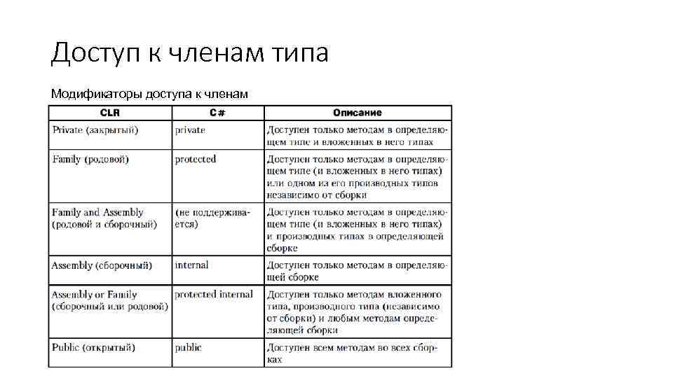 Доступ к членам типа Модификаторы доступа к членам 