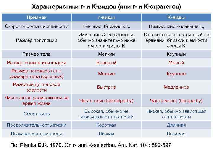 Характеристики r- и K-видов (или r- и K-стратегов) Признак r-виды K-виды Скорость роста численности