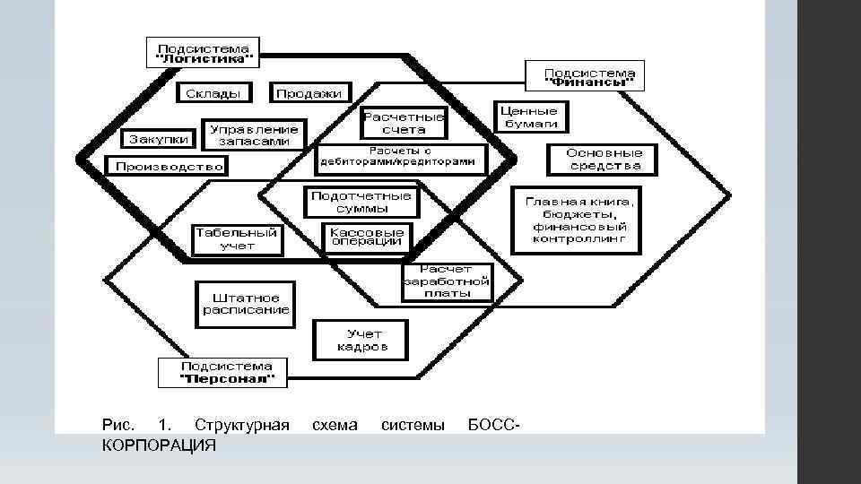 Рис. 1. Структурная КОРПОРАЦИЯ схема системы БОСС- 