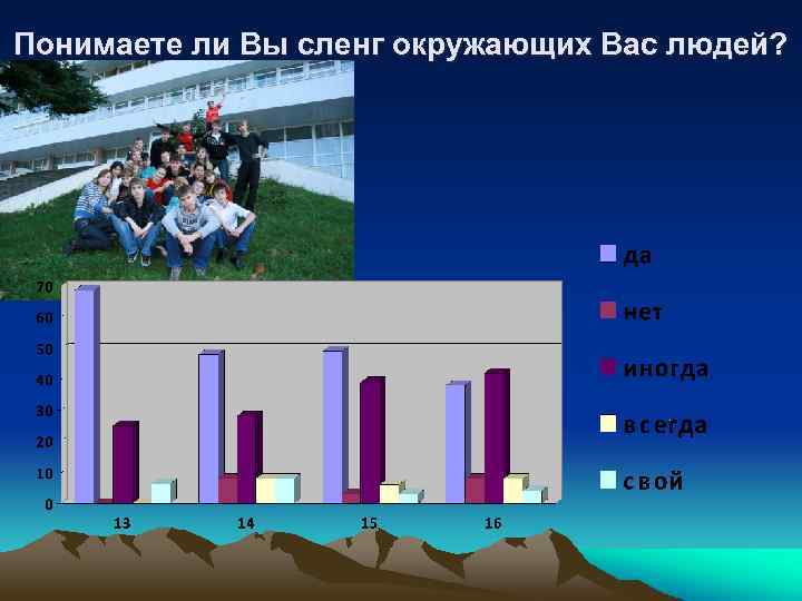 Понимаете ли Вы сленг окружающих Вас людей? 