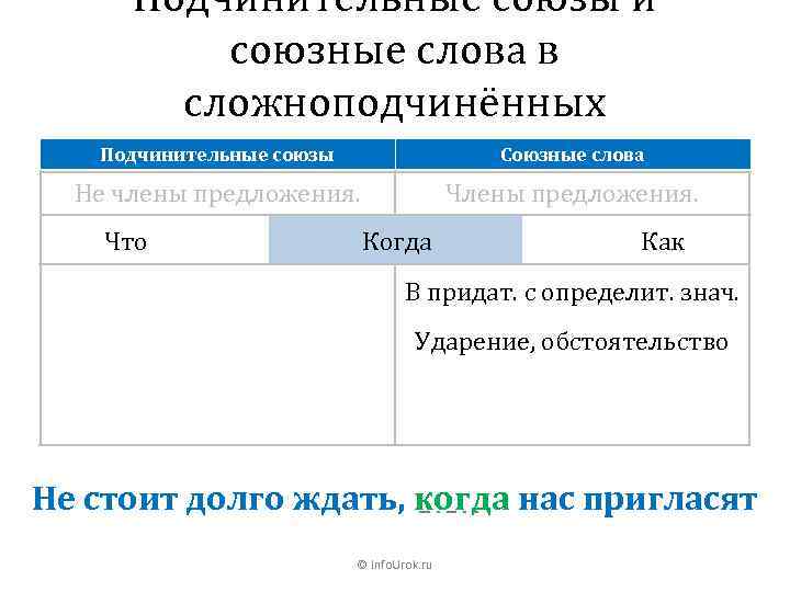 Подчинительные союзы и союзные слова в сложноподчинённых Подчинительные союзы Союзные предложениях слова относительные Члены