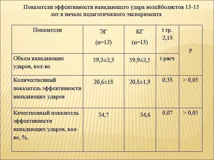 Показатели эффективности нападающего удара волейболистов 13 -15 лет в начале педагогического эксперимента Показатели ЭГ