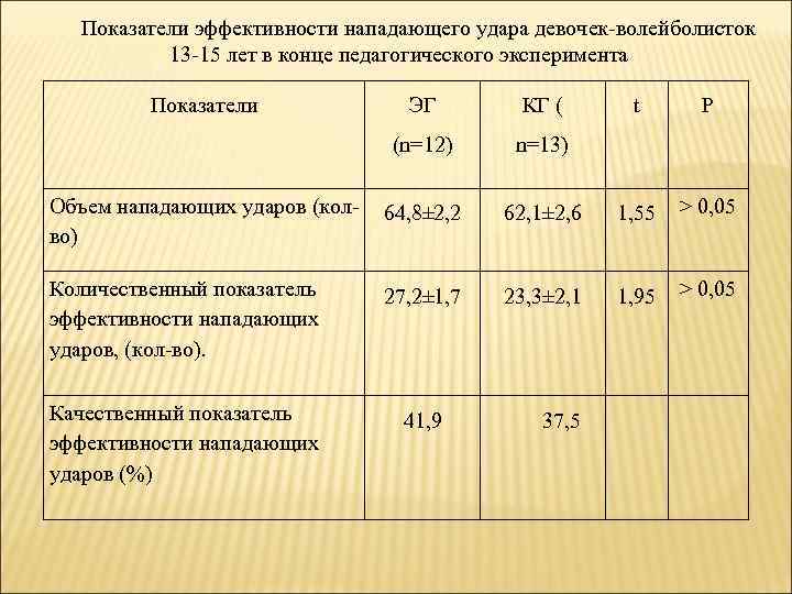 Показатели эффективности нападающего удара девочек-волейболисток 13 -15 лет в конце педагогического эксперимента Показатели ЭГ