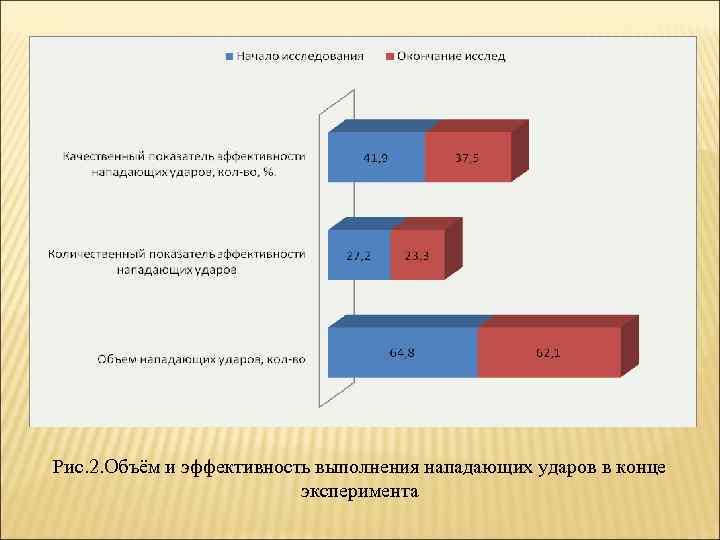 Рис. 2. Объём и эффективность выполнения нападающих ударов в конце эксперимента 