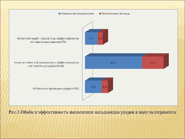 Рис. 3. Объём и эффективность выполнения нападающих ударов в ходе эксперимента 