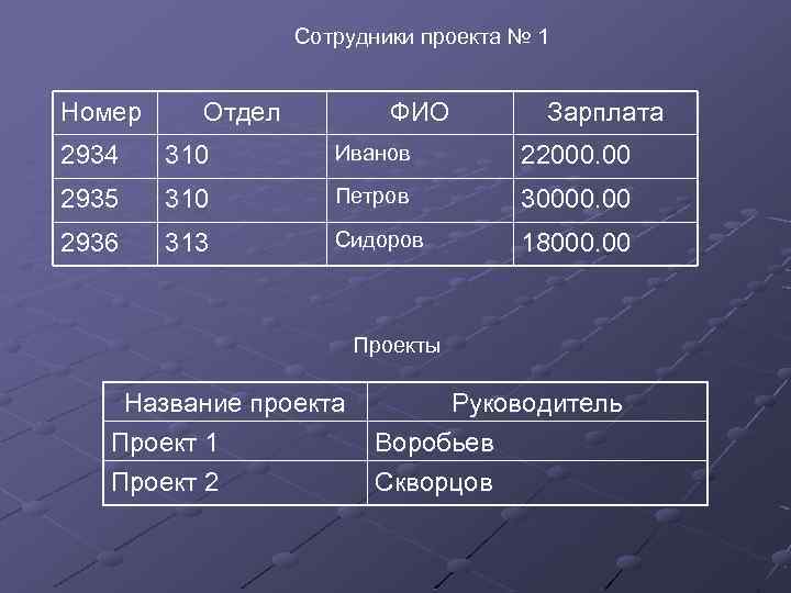 Сотрудники проекта № 1 Номер Отдел ФИО Зарплата 2934 310 Иванов 22000. 00 2935