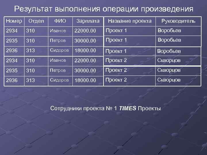 Отделов фамилия. Реляционные операции КОДДА. Алгебра КОДДА В базе данных. Реляционная Алгебра КОДДА базовые операции неосновные. Реляционная Алгебра КОДДА. Основные операторы..