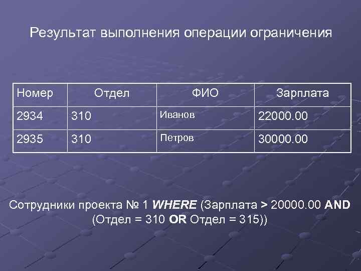 Результат выполнения операции ограничения Номер Отдел ФИО Зарплата 2934 310 Иванов 22000. 00 2935