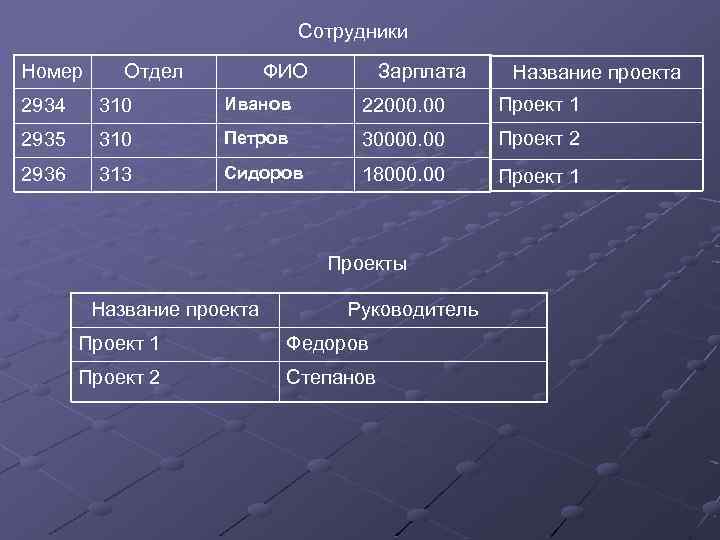 Сотрудники Номер Отдел ФИО Зарплата Название проекта 2934 310 Иванов 22000. 00 Проект 1