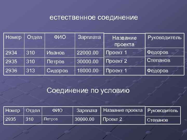 естественное соединение Номер Отдел ФИО 2934 310 Иванов 2935 310 2936 313 Зарплата Руководитель