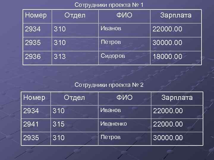 Сотрудники проекта № 1 Номер Отдел ФИО Зарплата 2934 310 Иванов 22000. 00 2935