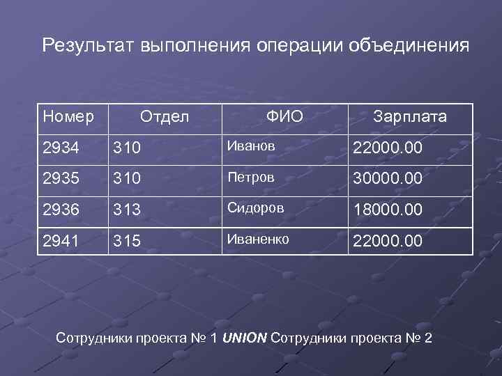 Результат выполнения операции объединения Номер Отдел ФИО Зарплата 2934 310 Иванов 22000. 00 2935