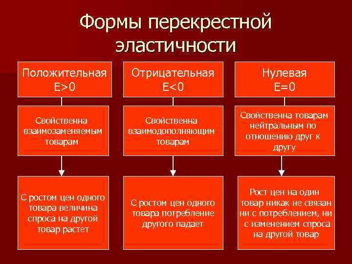 Формы перекрестной эластичности Положительная Е>0 Отрицательная Е<0 Нулевая Е=0 Свойственна взаимозаменяемым товарам Свойственна взаимодополняющим