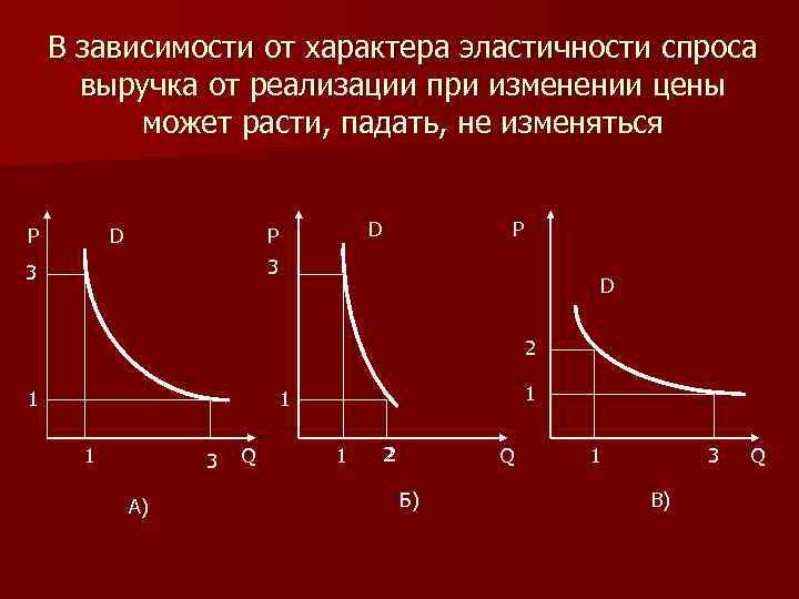 В зависимости от характера эластичности спроса выручка от реализации при изменении цены может расти,