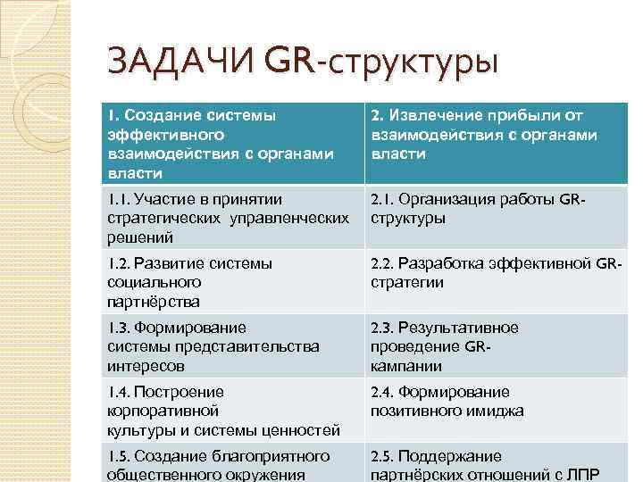 ЗАДАЧИ GR-структуры 1. Создание системы эффективного взаимодействия с органами власти 2. Извлечение прибыли от