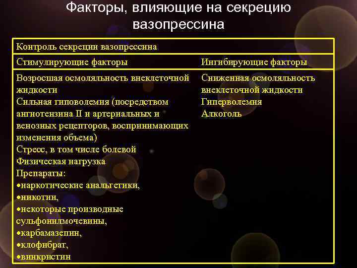 Факторы, влияющие на секрецию вазопрессина Контроль секреции вазопрессина Стимулирующие факторы Ингибирующие факторы Возросшая осмоляльность