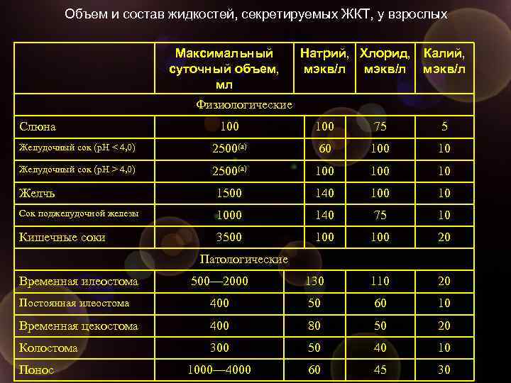 Объем и состав жидкостей, секретируемых ЖКТ, у взрослых Максимальный суточный объем, мл Натрий, Хлорид,