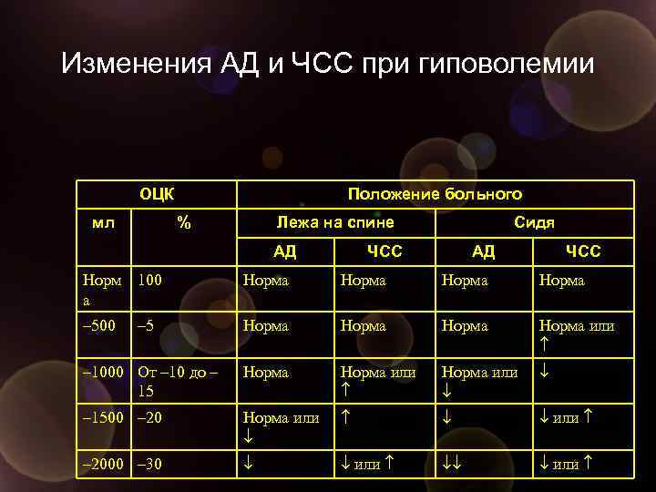 Изменения АД и ЧСС при гиповолемии ОЦК мл Положение больного % Лежа на спине