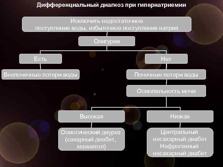 Дифференциальный диагноз при гипернатриемии Исключить недостаточное поступление воды, избыточное поступление натрия Олигурия Есть Нет