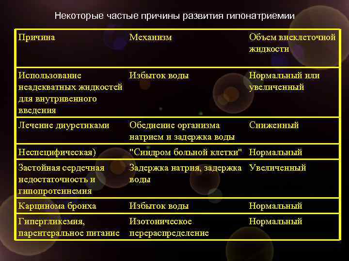 Некоторые частые причины развития гипонатриемии Причина Механизм Объем внеклеточной жидкости Использование Избыток воды неадекватных