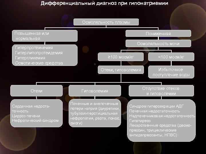 Дифференциальный диагноз при гипонатриемии Осмоляльность плазмы Повышенная или нормальная Гиперпротеинемия Гиперлипопротеидемия Гипергликемия Осмотические средства