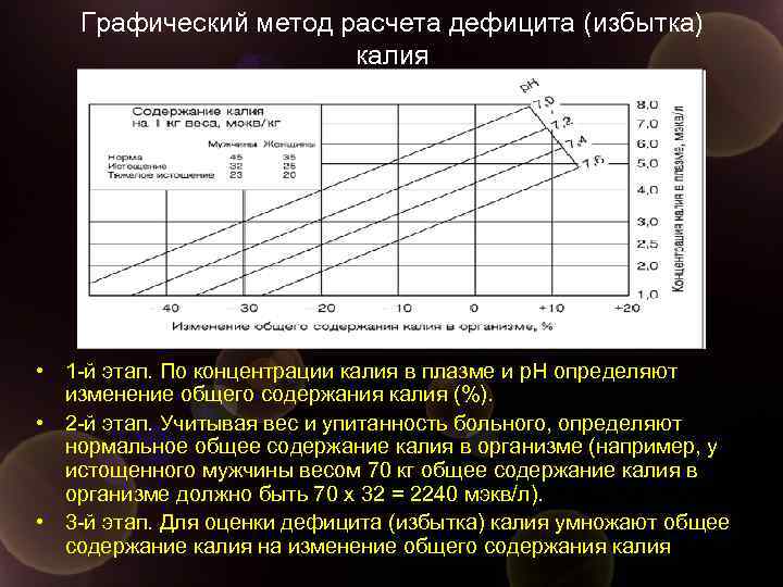 Графический метод расчета дефицита (избытка) калия • 1 -й этап. По концентрации калия в