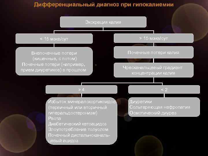 Дифференциальный диагноз при гипокалиемии Экскреция калия < 15 мэкв/сут > 15 мэкв/сут Внепочечные потери